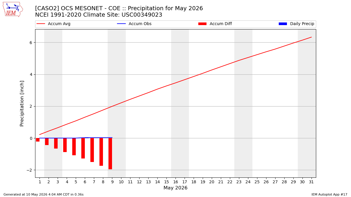 Monthly Plot