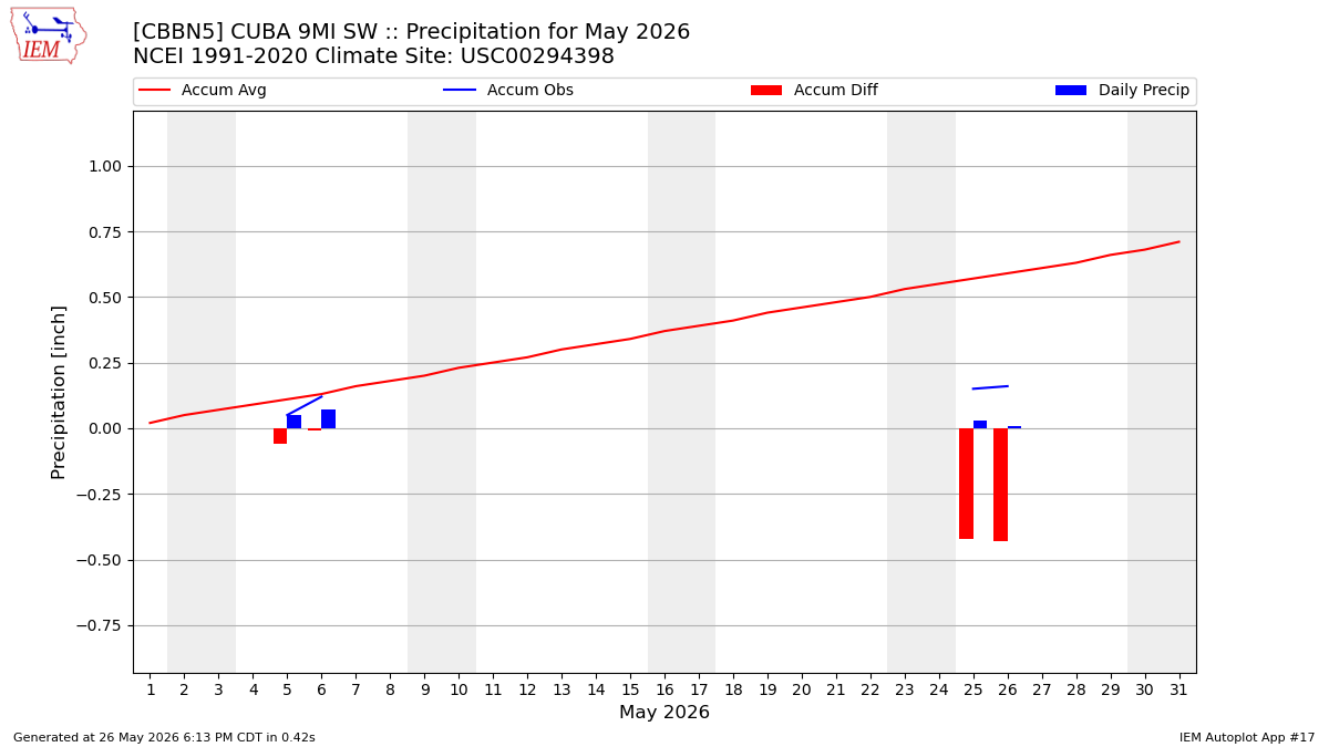 Monthly Plot