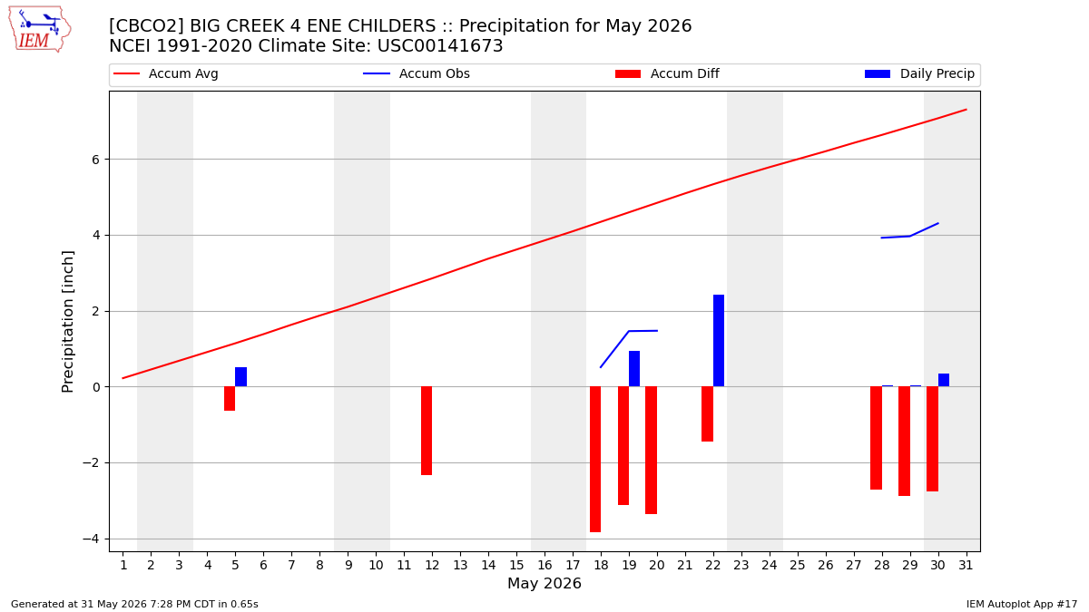 Monthly Plot