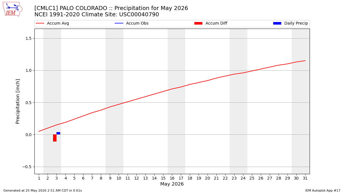 Monthly Plot