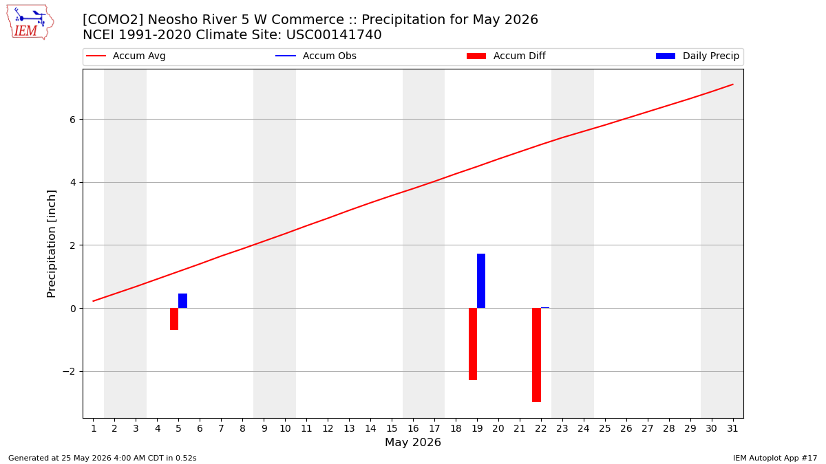 Monthly Plot