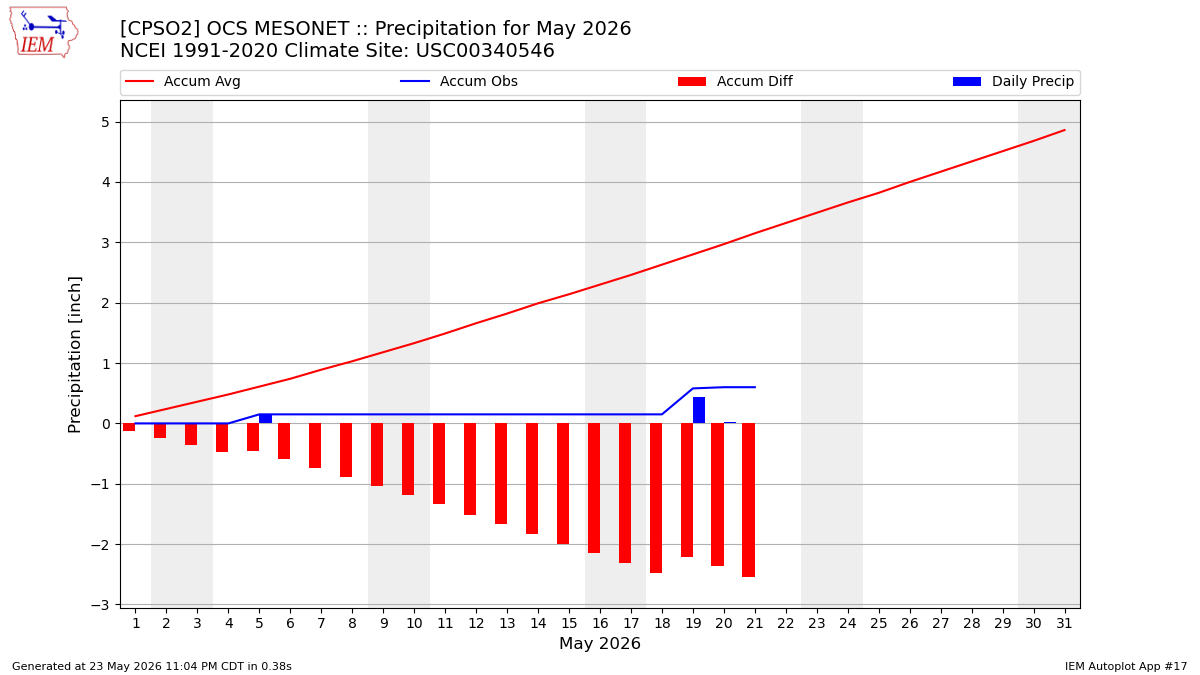 Monthly Plot