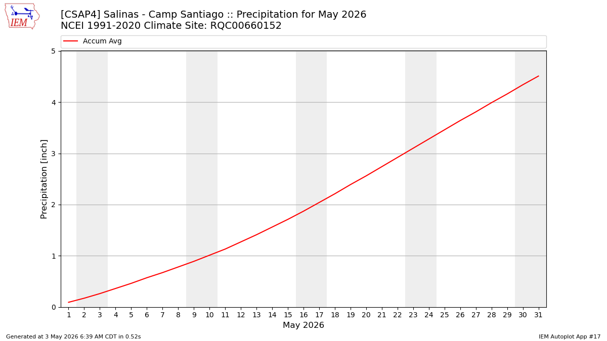 Monthly Plot