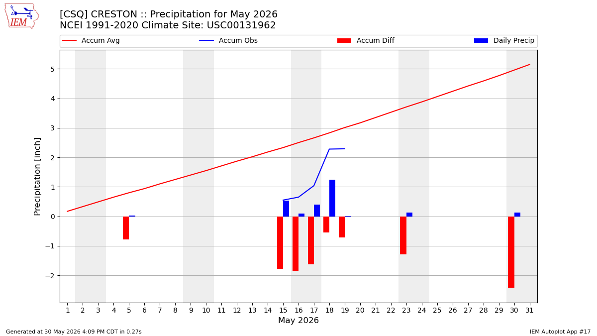 Monthly Plot