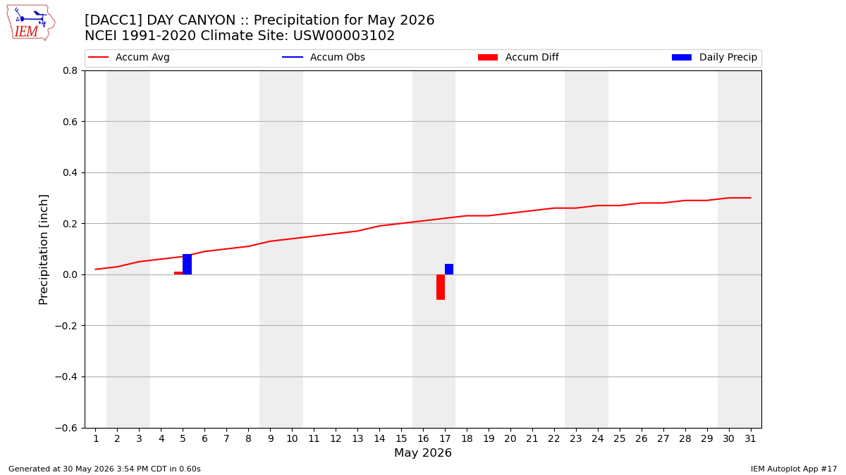 Monthly Plot