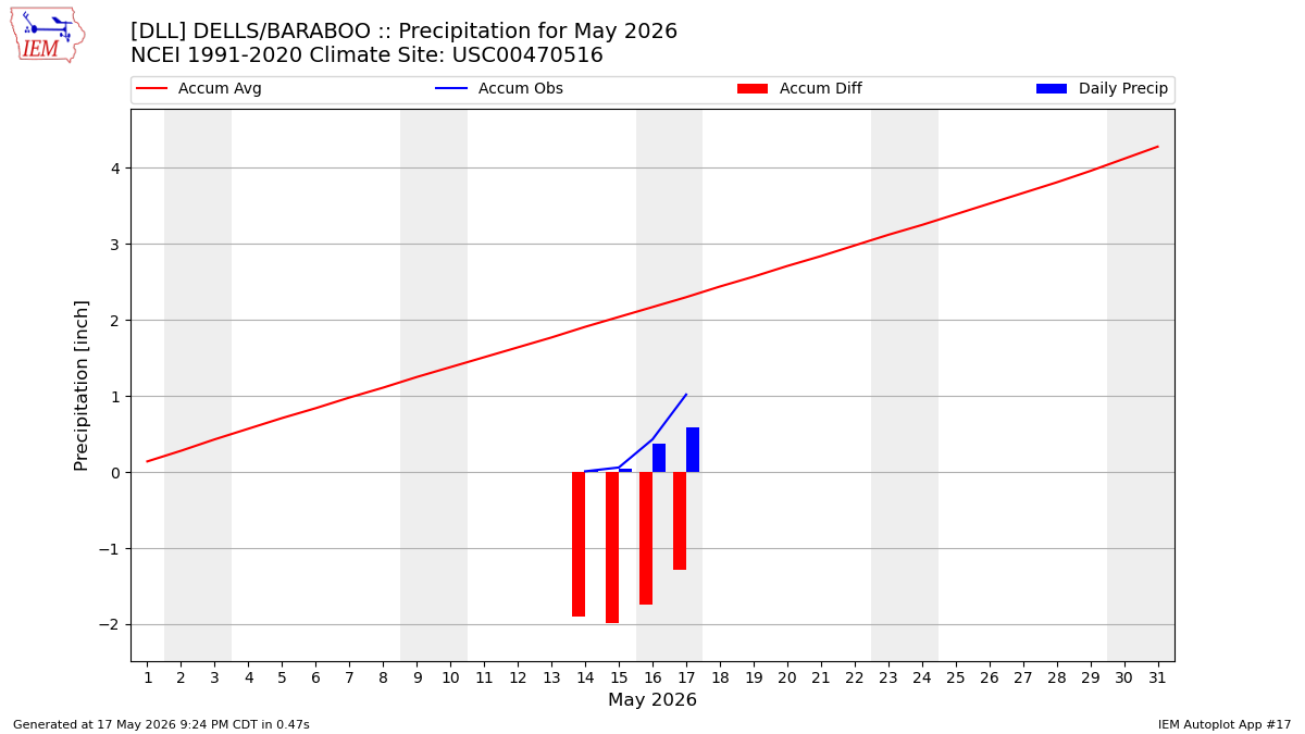 Monthly Plot