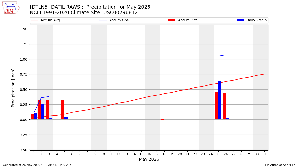 Monthly Plot