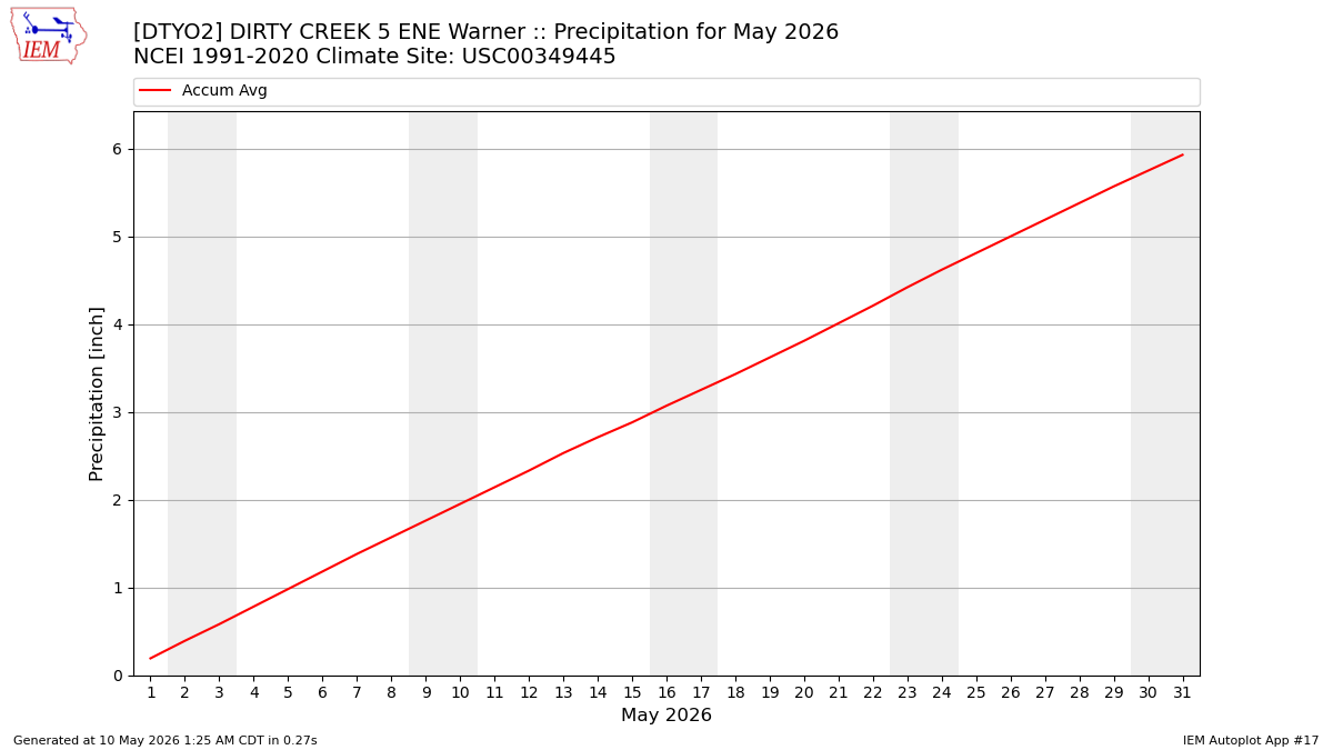 Monthly Plot