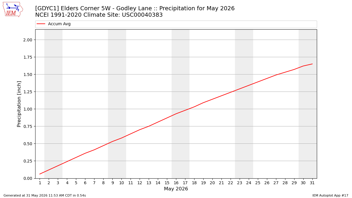 Monthly Plot
