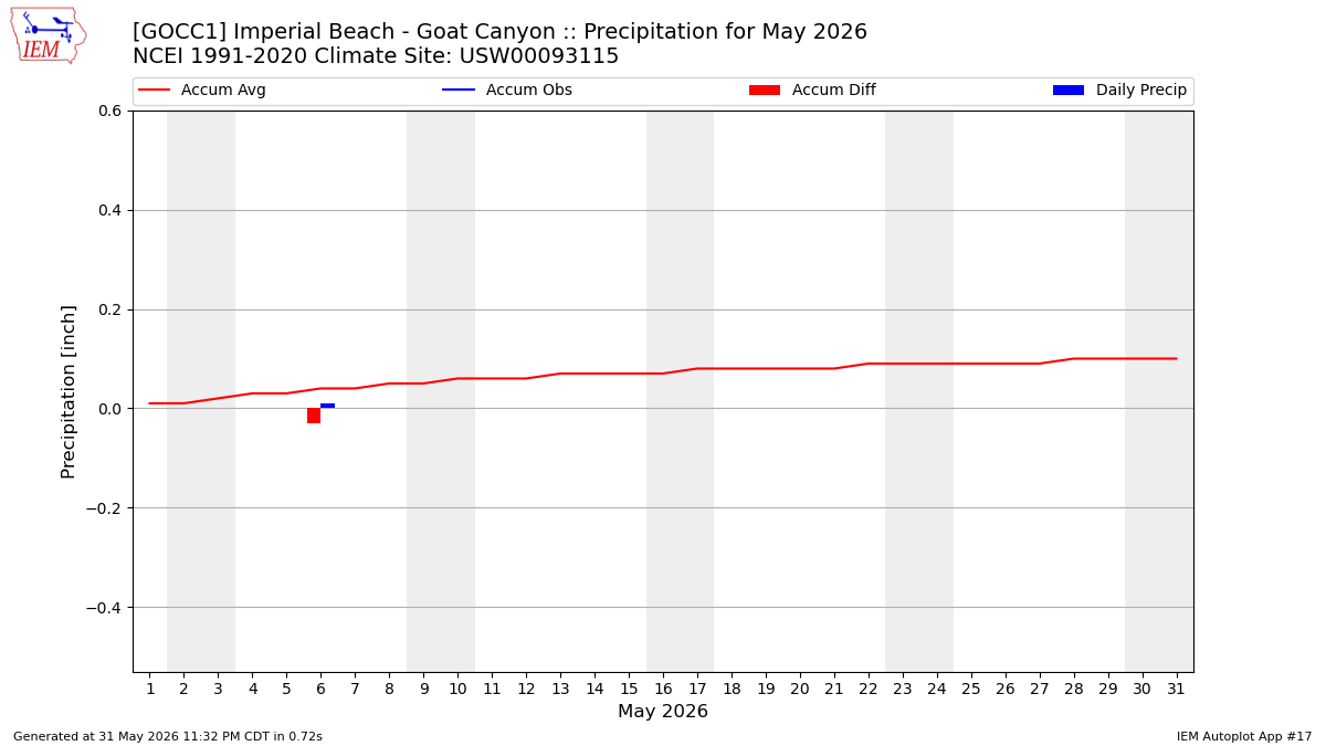Monthly Plot