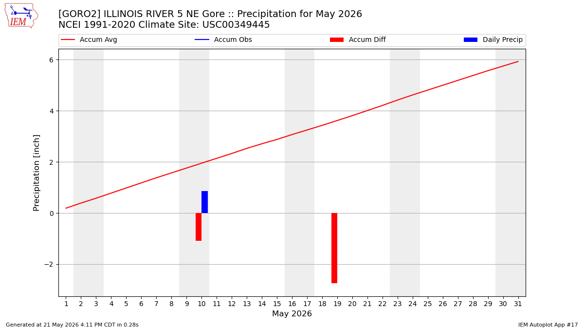 Monthly Plot