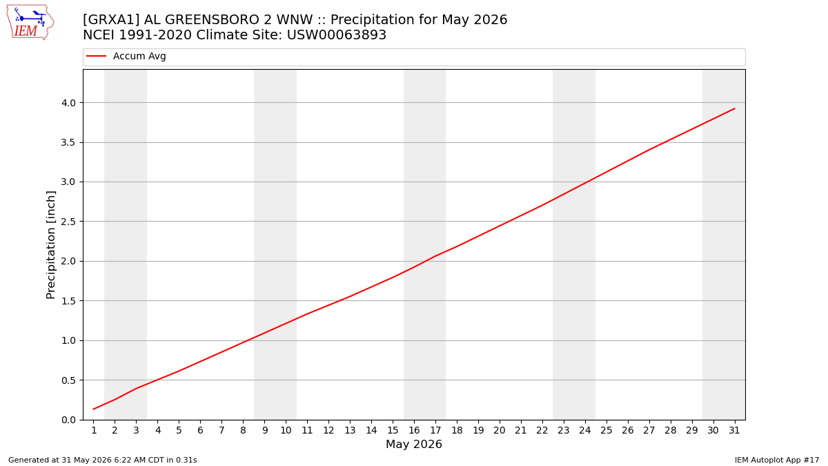Monthly Plot