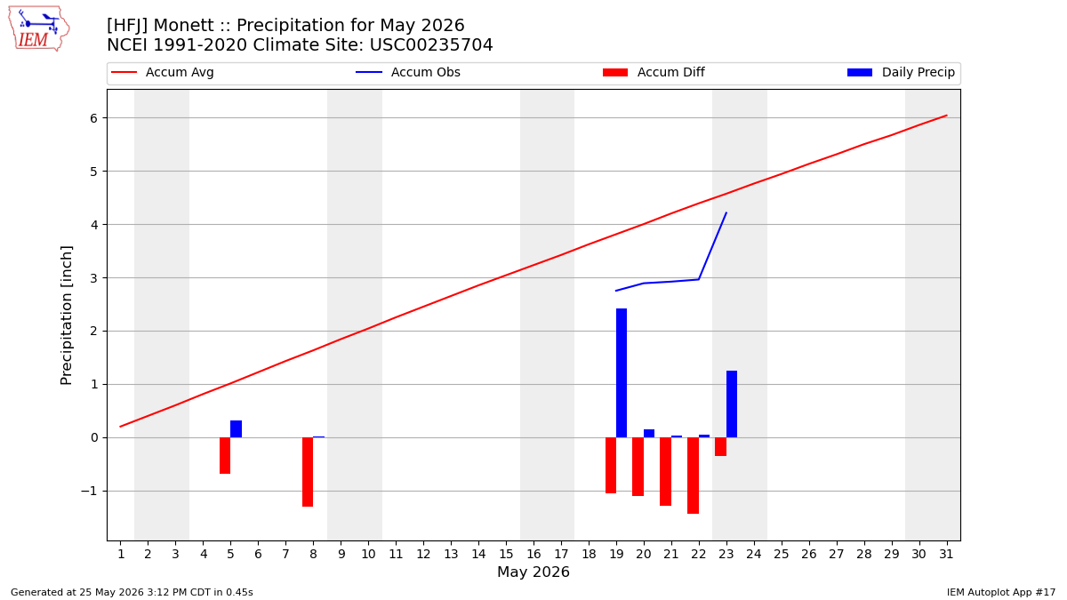 Monthly Plot