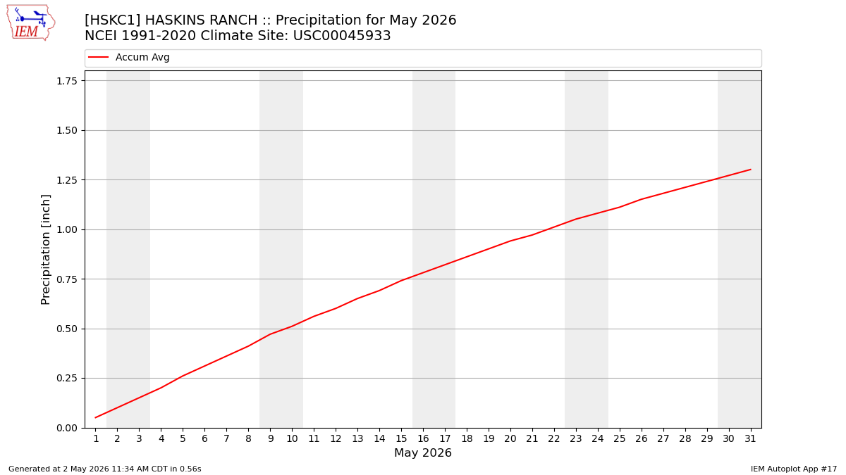 Monthly Plot