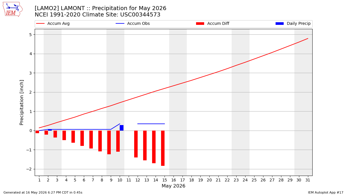 Monthly Plot