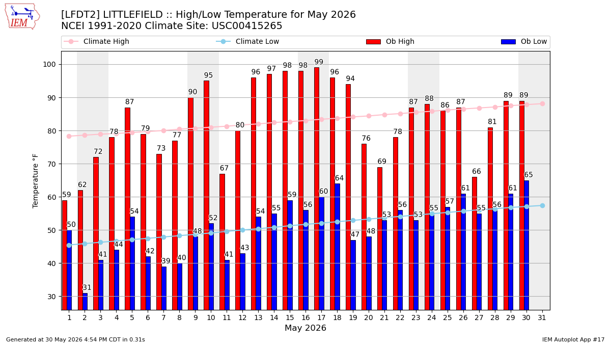 Monthly Plot