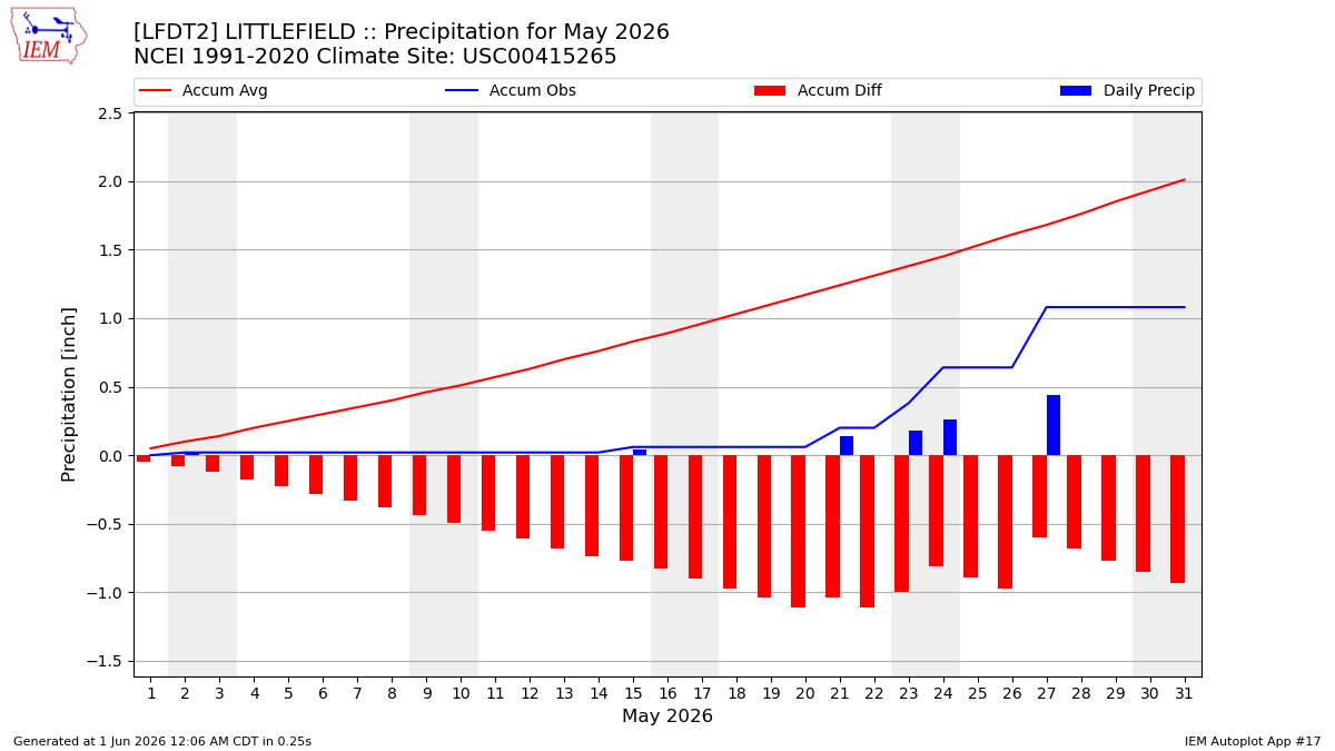 Monthly Plot