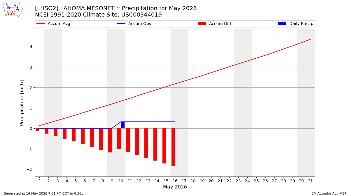 Monthly Plot