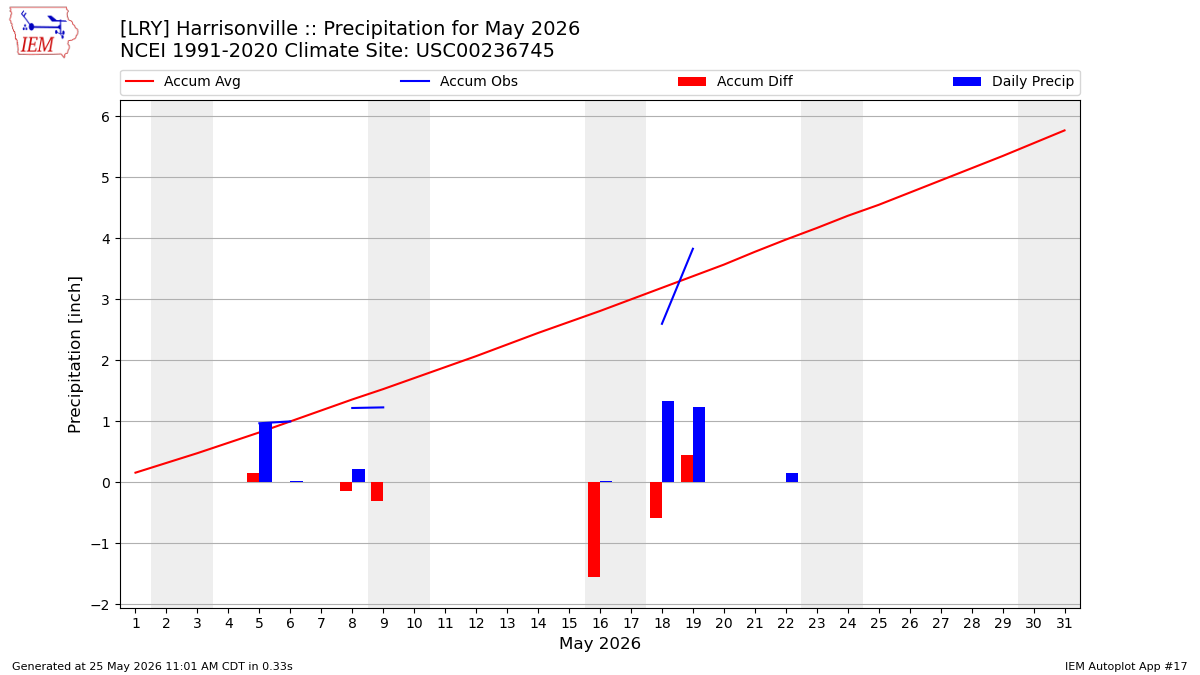 Monthly Plot