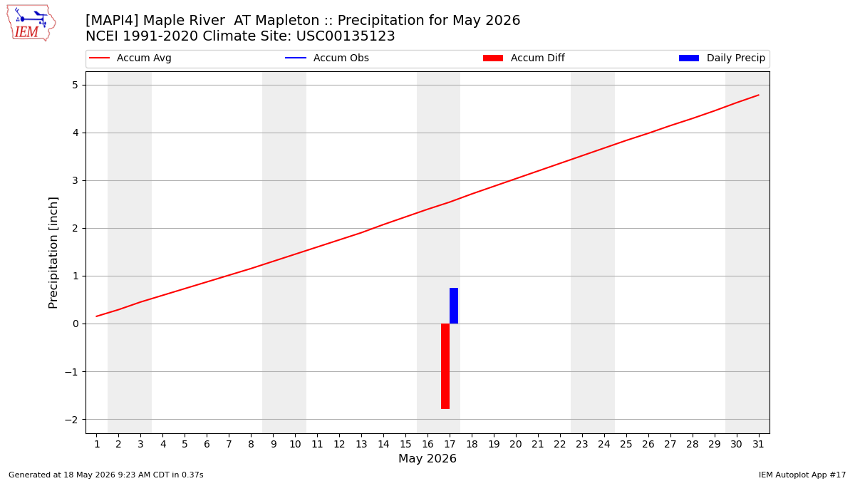 Monthly Plot