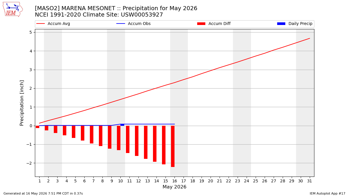 Monthly Plot