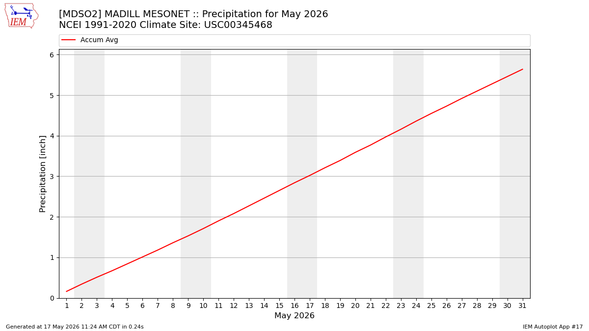 Monthly Plot