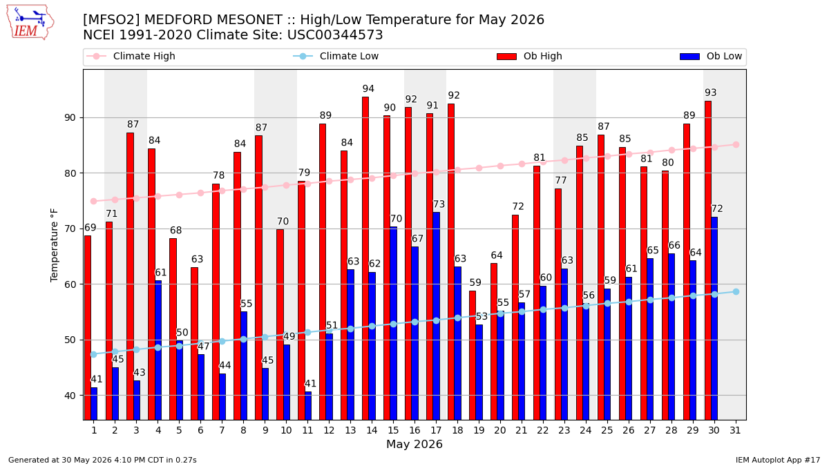 Monthly Plot