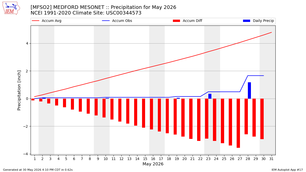 Monthly Plot