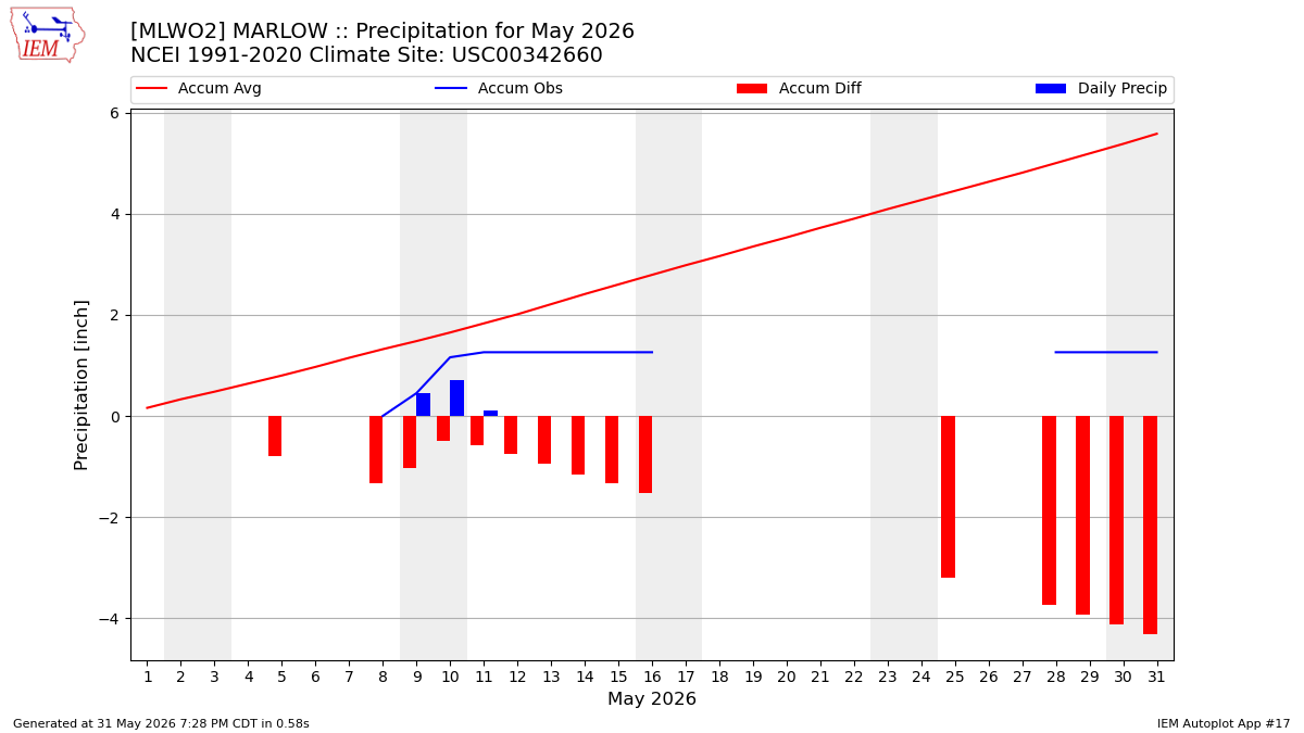 Monthly Plot