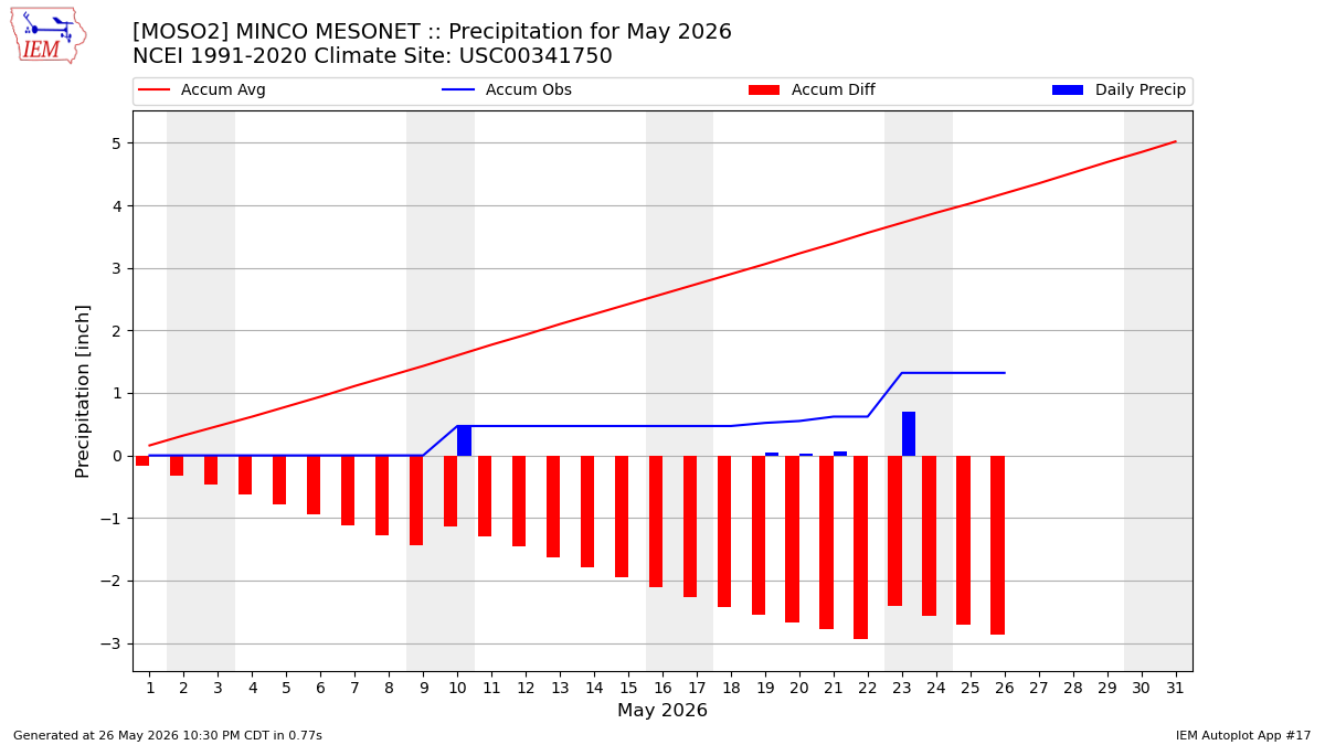 Monthly Plot