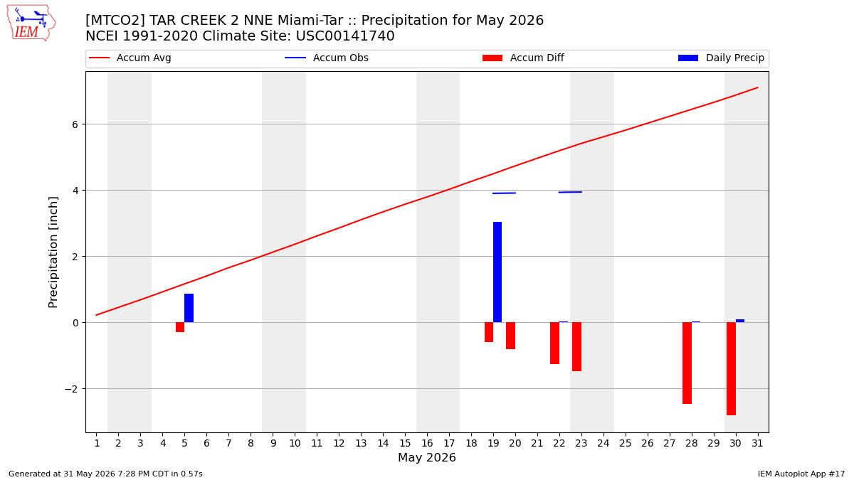 Monthly Plot