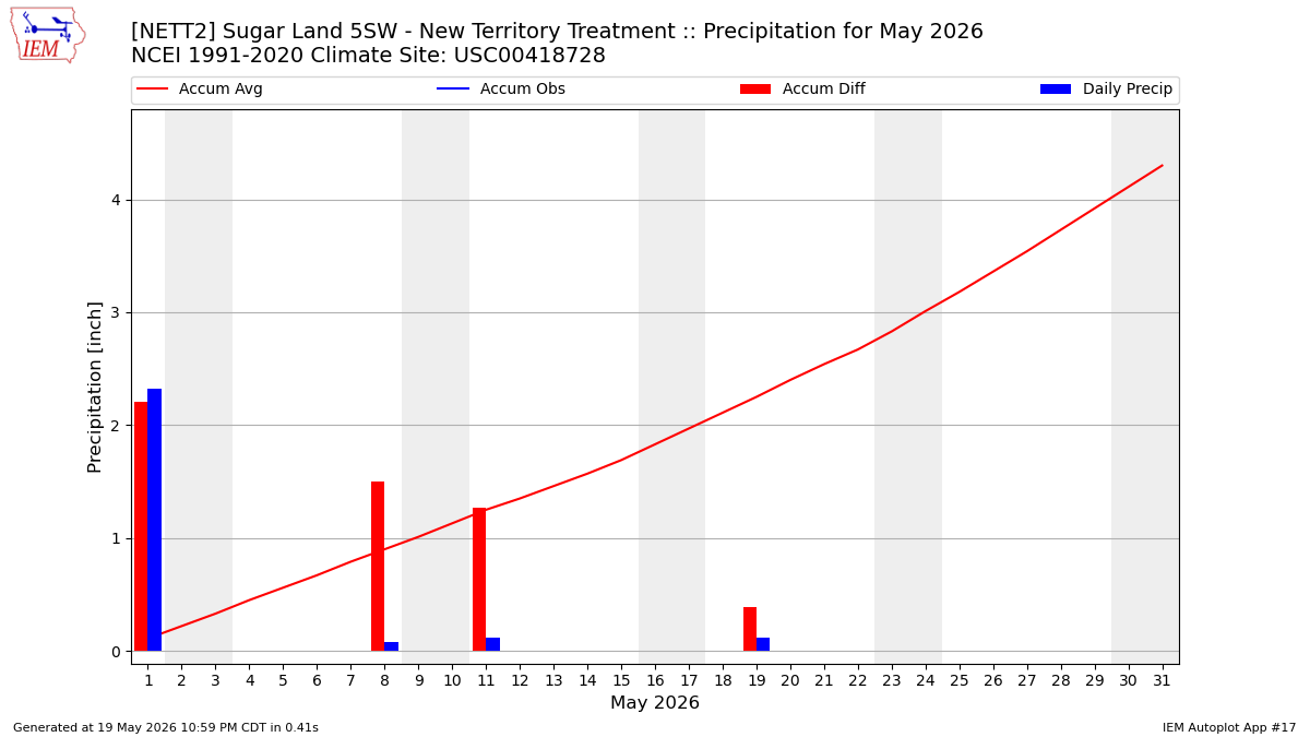 Monthly Plot