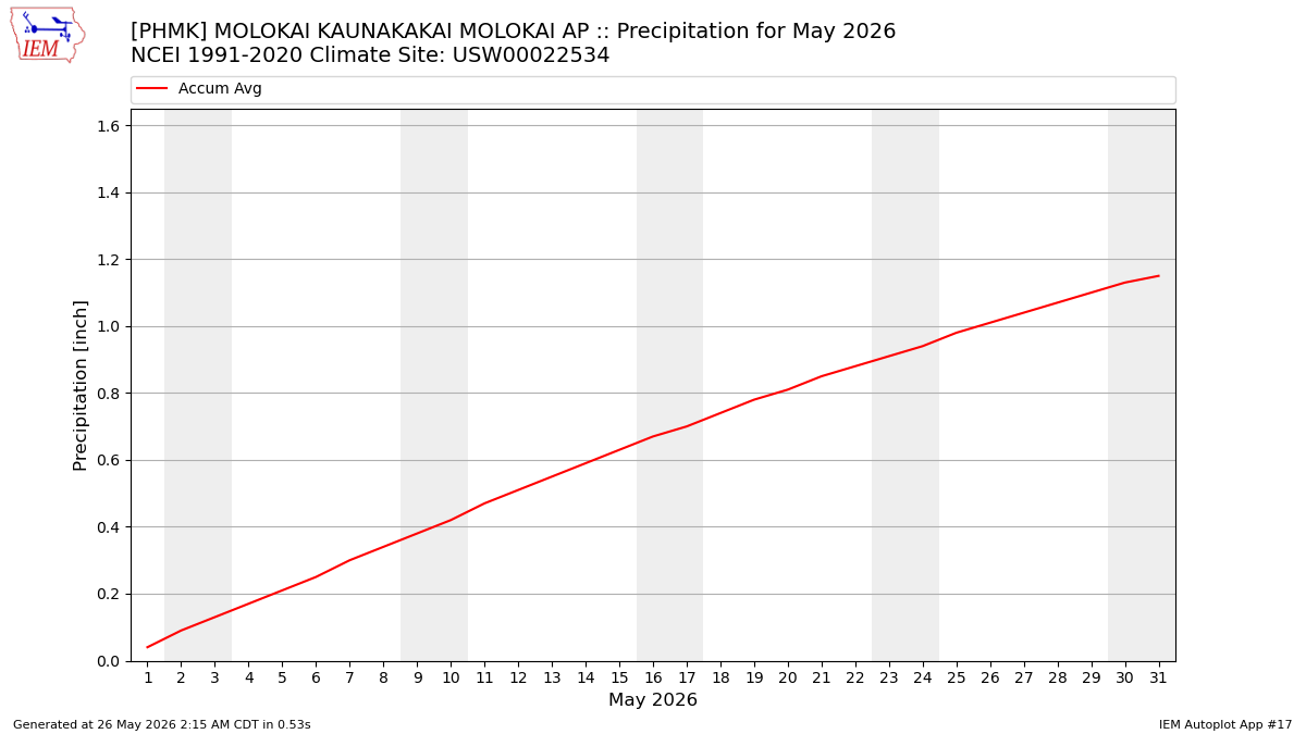 Monthly Plot