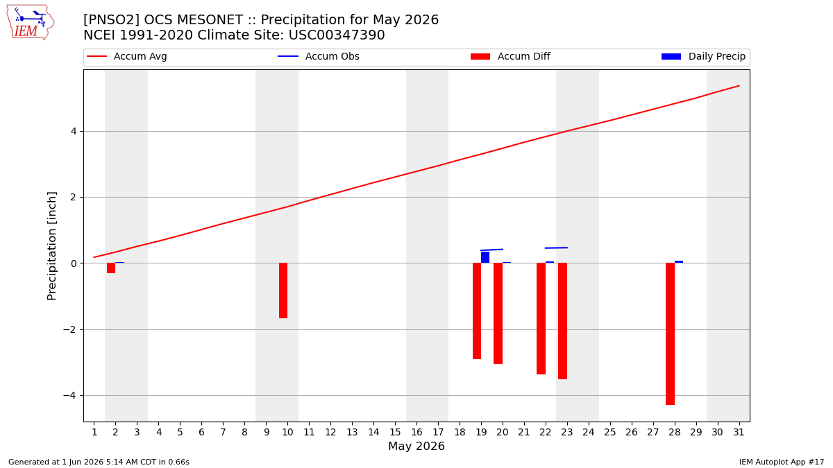 Monthly Plot