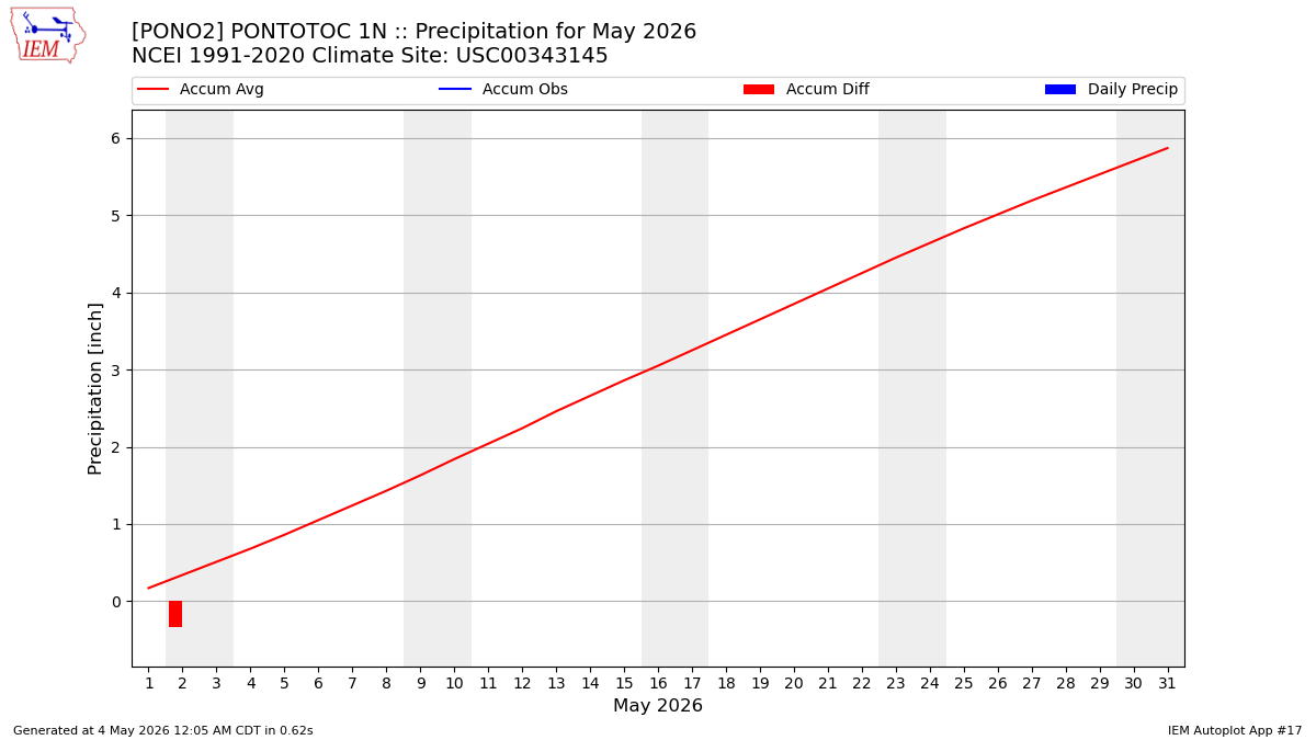 Monthly Plot