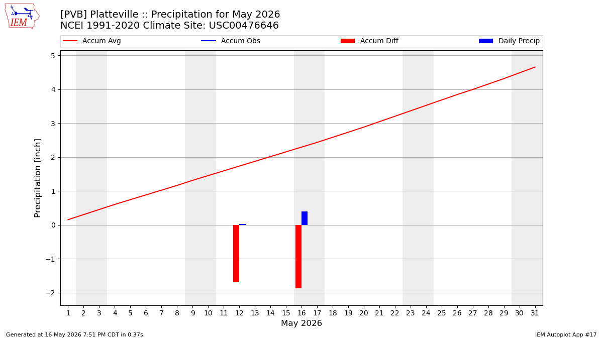 Monthly Plot