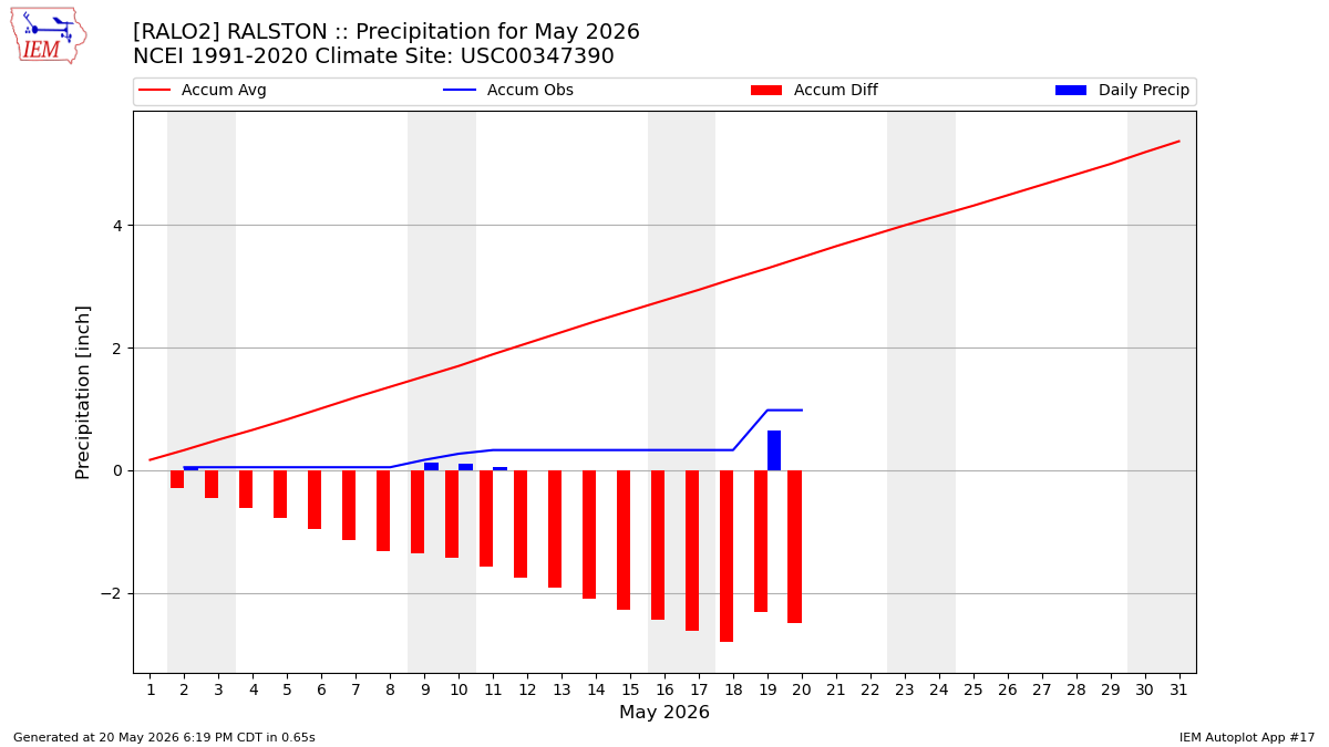 Monthly Plot