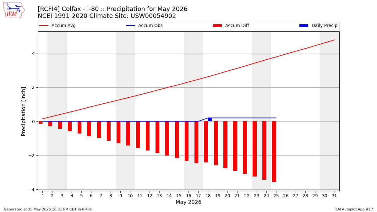 Monthly Plot