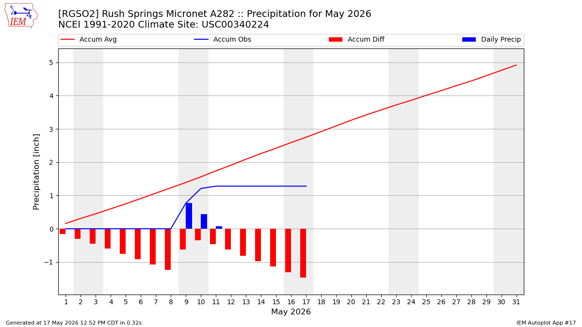 Monthly Plot