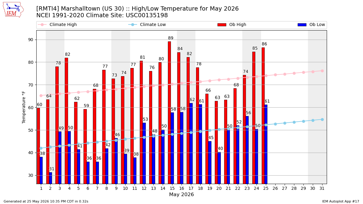Monthly Plot