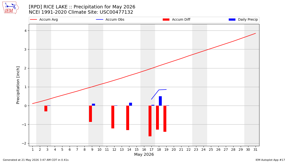 Monthly Plot