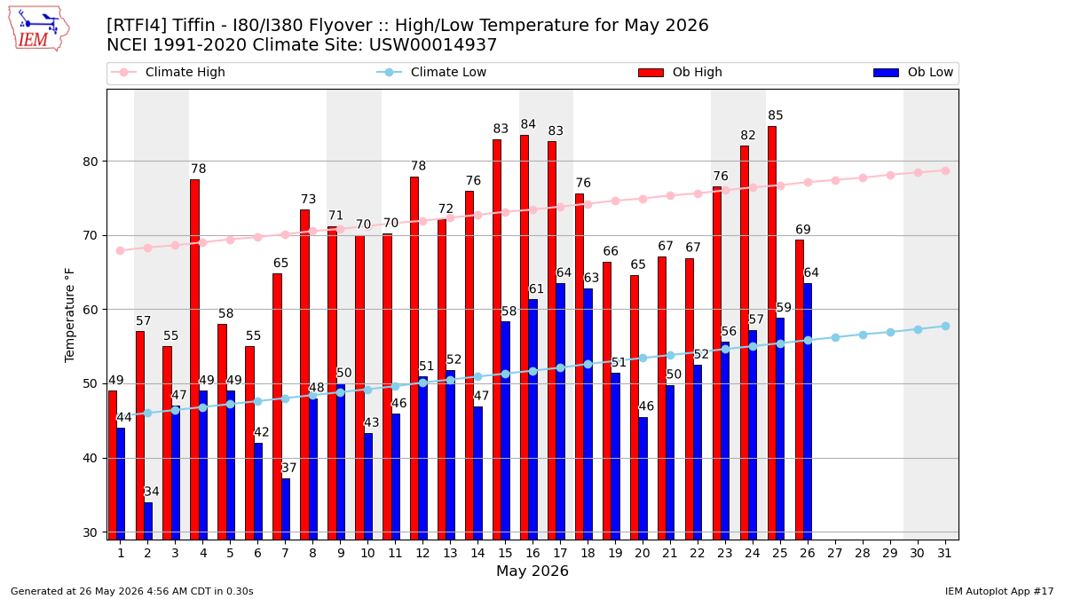 Monthly Plot
