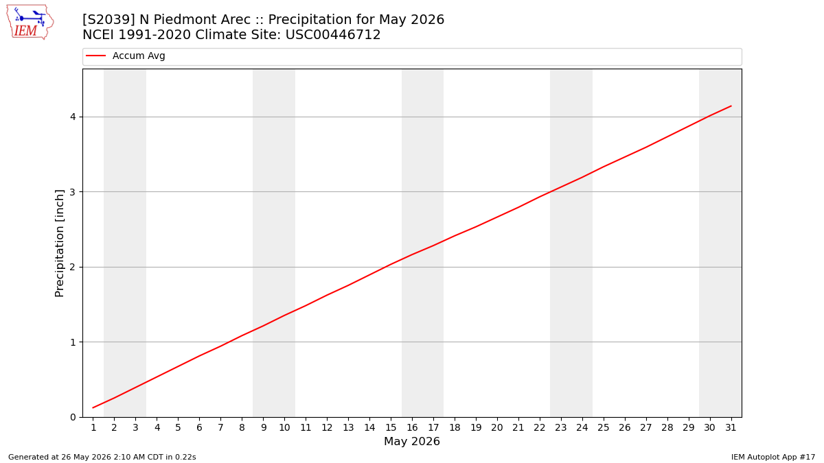 Monthly Plot