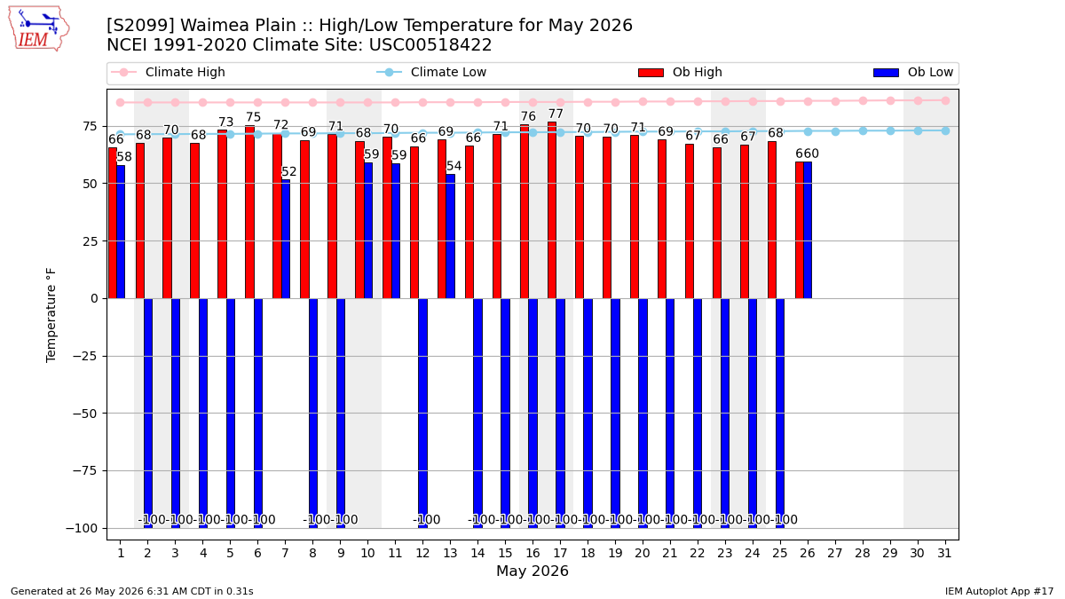 Monthly Plot