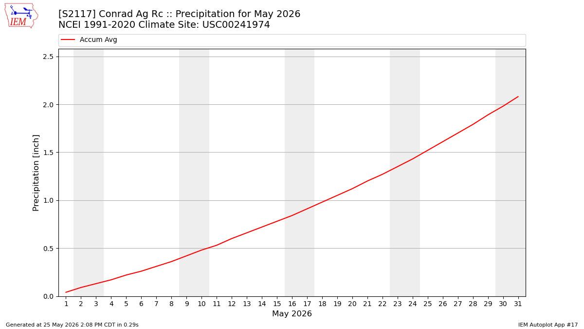 Monthly Plot