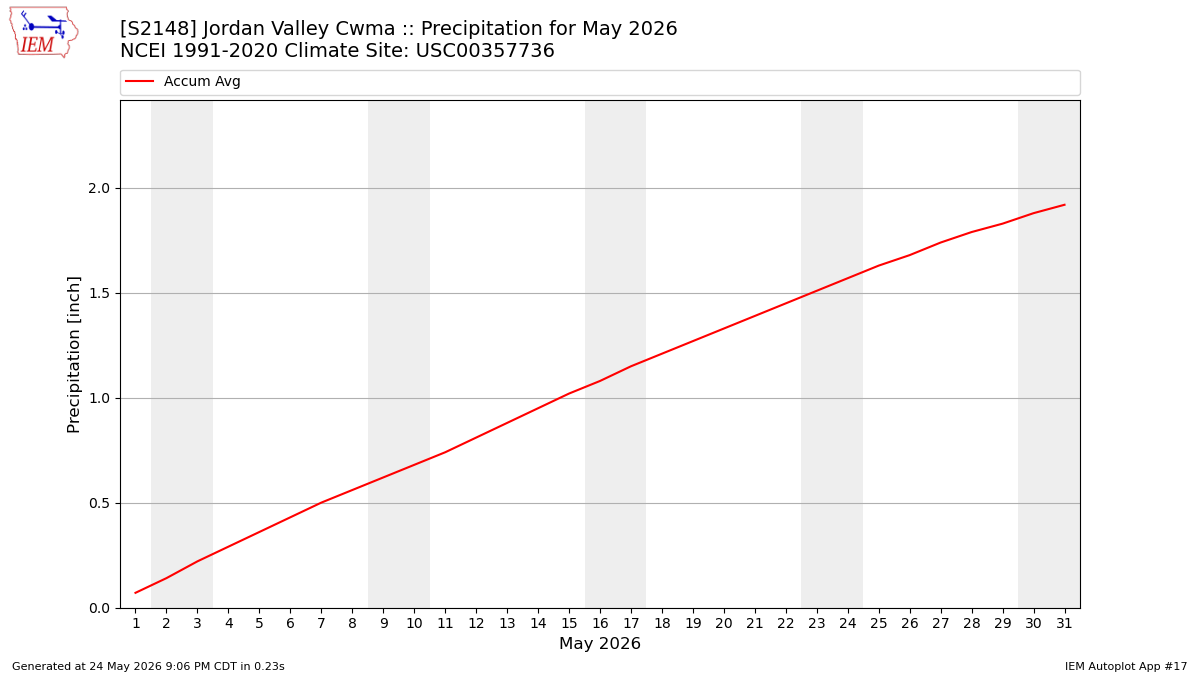 Monthly Plot