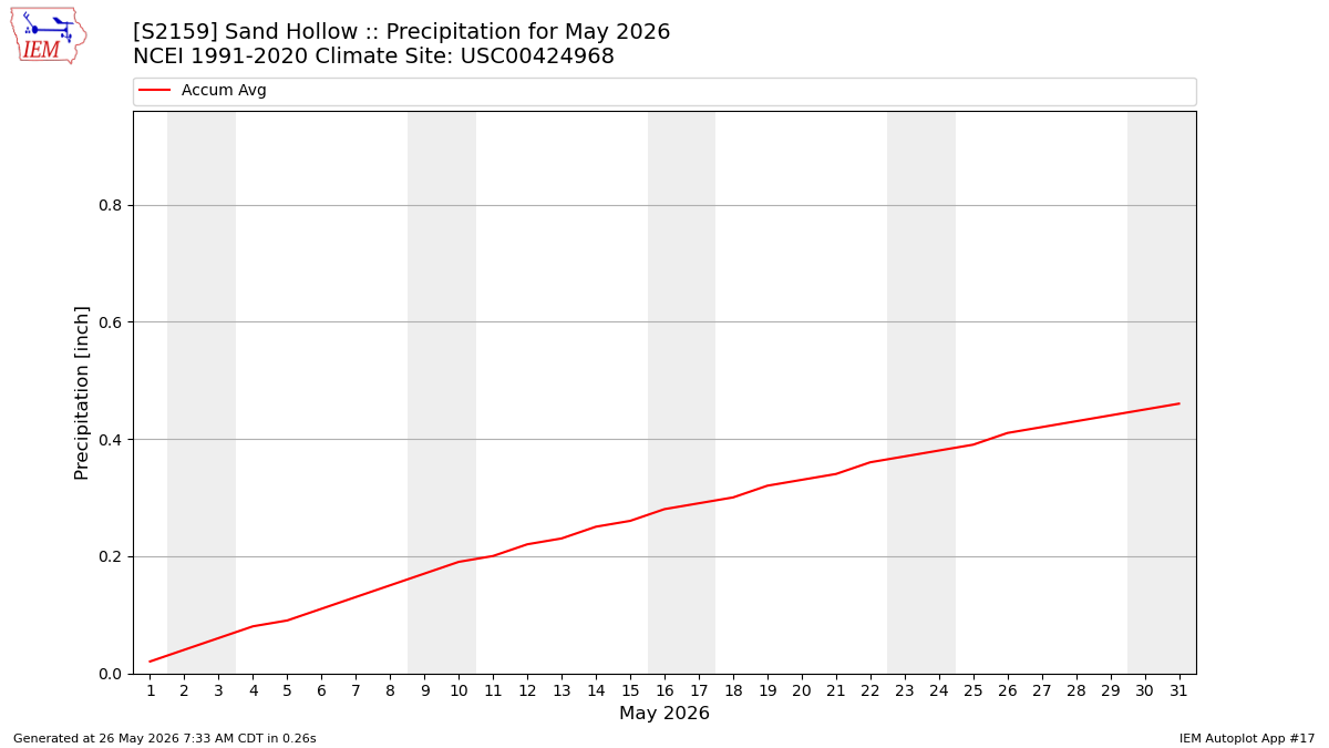 Monthly Plot