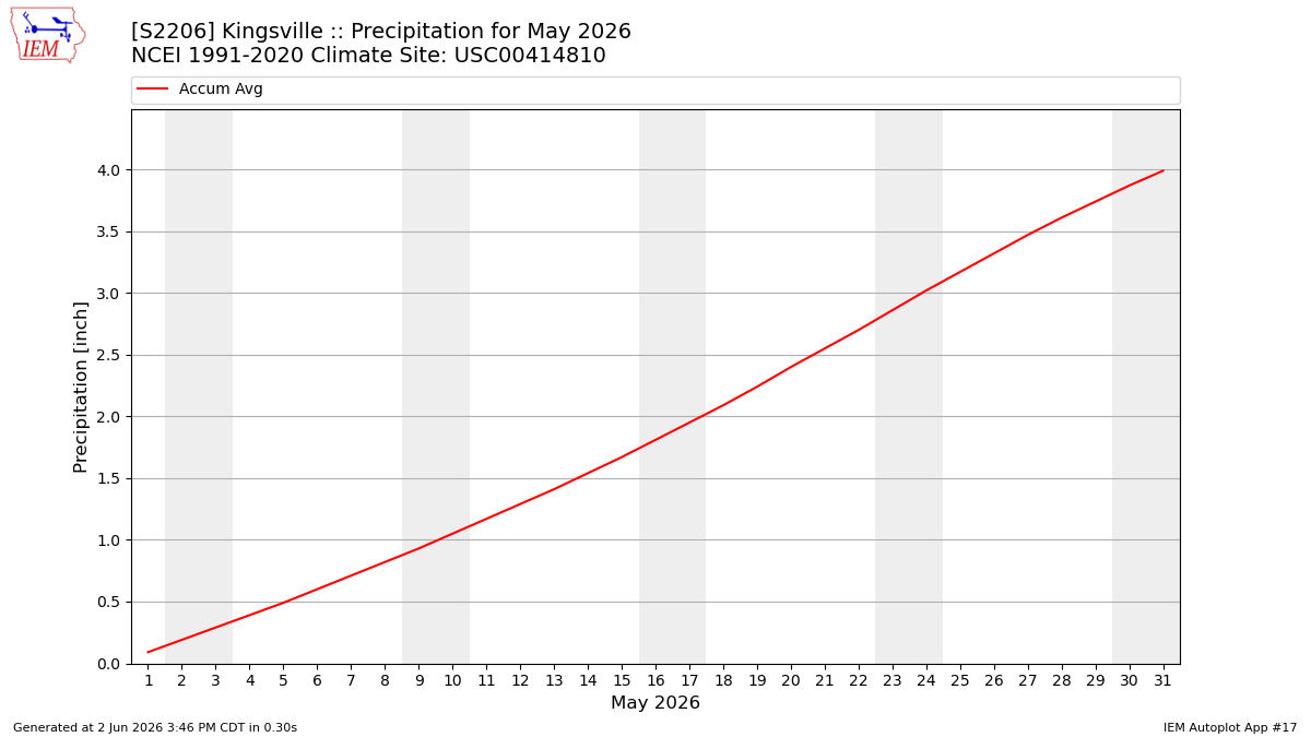 Monthly Plot