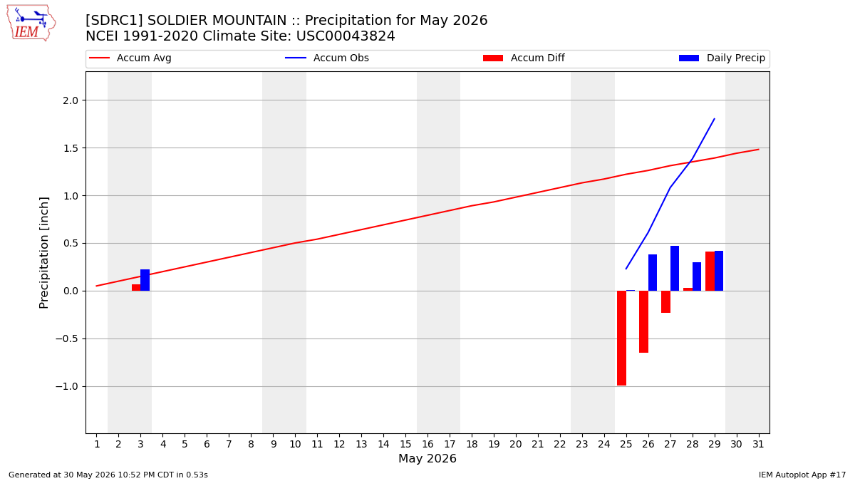 Monthly Plot