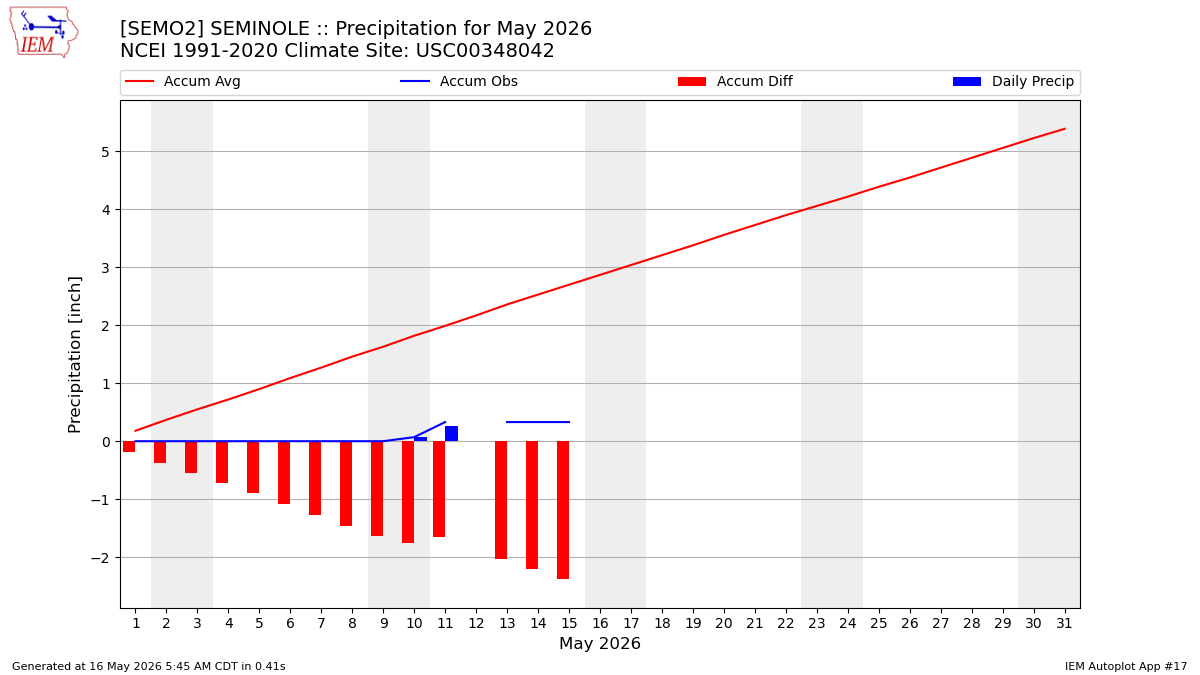 Monthly Plot
